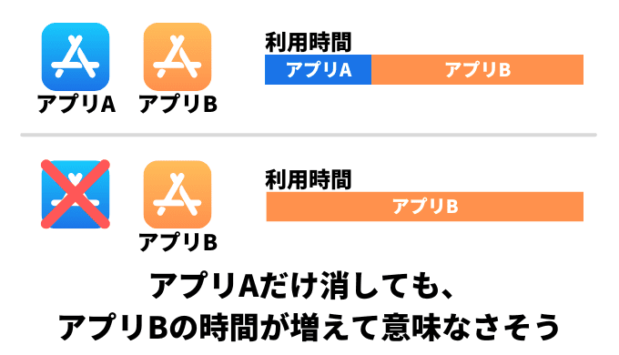 代わりのもの探しをしないと意味がない