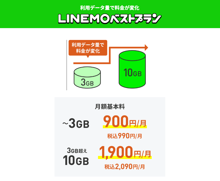 LINEMOベストプランの特徴